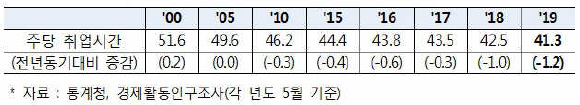 취업자의 주당 평균 취업시간 추이(시간).