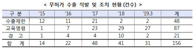 무허가 수출 적발 및 조치 현황(건수)