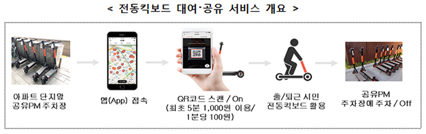 전동킥보드 대여？공유 서비스 개요