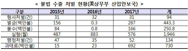 불법 수출 처벌 현황(美상무부 산업안보국)