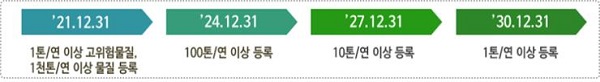 < 기존화학물질 등록유예기간 >