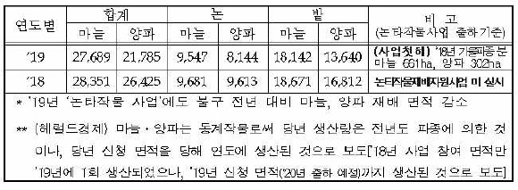 연도별 마늘, 양파 재배면적(단위 : ha)