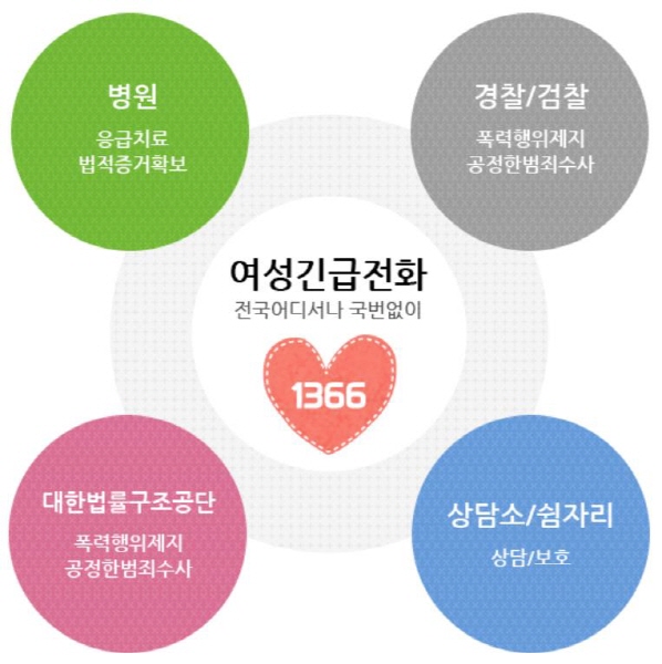 여성 긴급전화(☎ 1366)은 365일 24시간 운영하여 피해자에 대하여 1차 긴급 상담, 의료기관, 상담기관, 법률구조기관, 보호시설 등으로 연계 서비스도 제공한다.