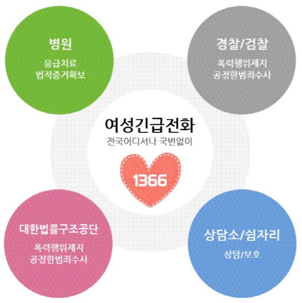 여성 긴급전화(☎ 1366)은 365일 24시간 운영하여 피해자에 대하여 1차 긴급 상담, 의료기관, 상담기관, 법률구조기관, 보호시설 등으로 연계 서비스도 제공한다.