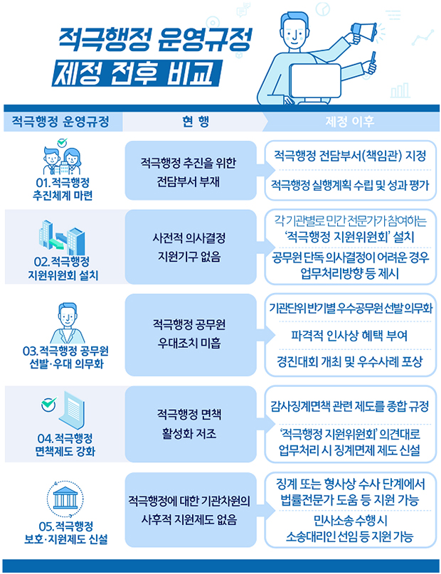 적극행정 운영규정 제정 전후 비교