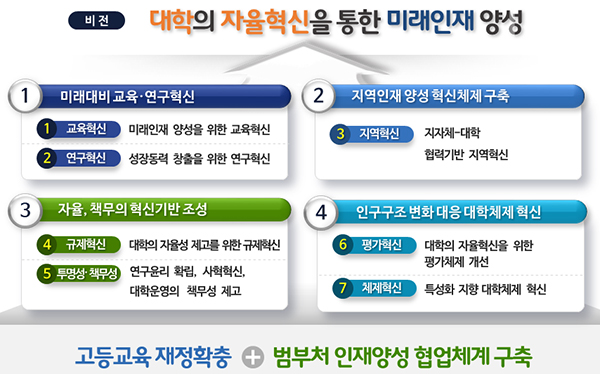 대학의 자율혁신을 통한 미래인재 양성을 위한 4대 정책방향과 7대 혁신과제.
