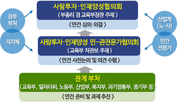 사람투자·인재양성협의회 운영체계.