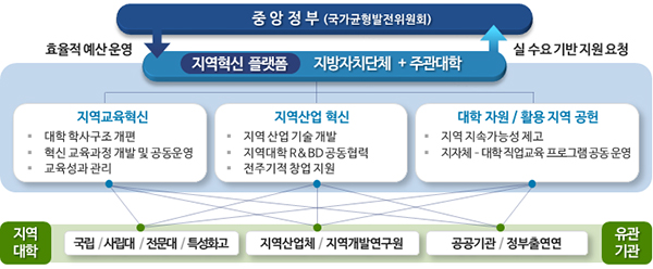 지자체와 지역대학 중심의 협력체계 구축도.