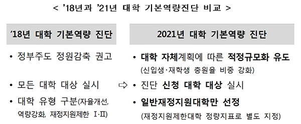 2018년 및 2021년 대학 기본역량진단 비교표.