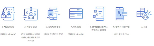 광역알뜰교통카트 신청부터 사용까지.