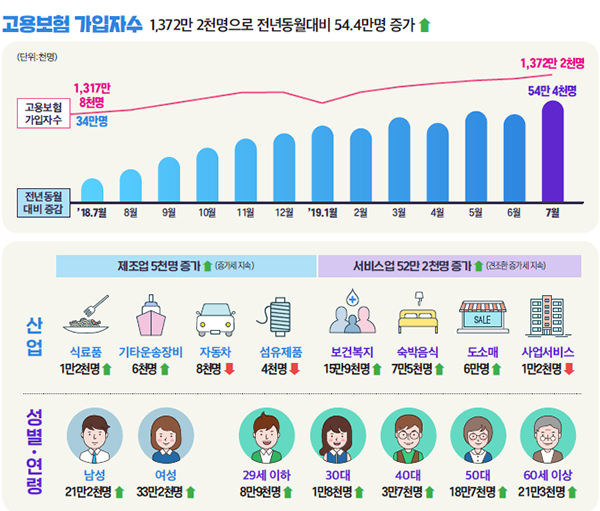 고용행정 통계로 본 2017년 7월 노동시장 동향의 고용보험 가입자수. 