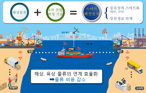 해수부의 스마트 해상물류 개념도.