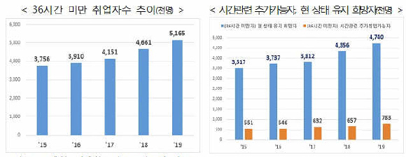 * 자료: 통계청, 경제활동인구조사(7월 기준)