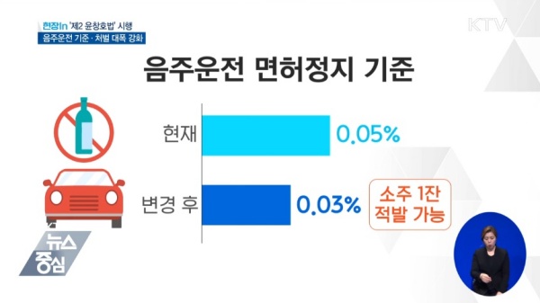 음주 면허 정지기준은 혈중알콜농도 0.03%다. 소주 한 잔을 마시고 한 시간 가량이면 나오는 수치다. 숙취운전도 음주운전이다.(출처=KTV)