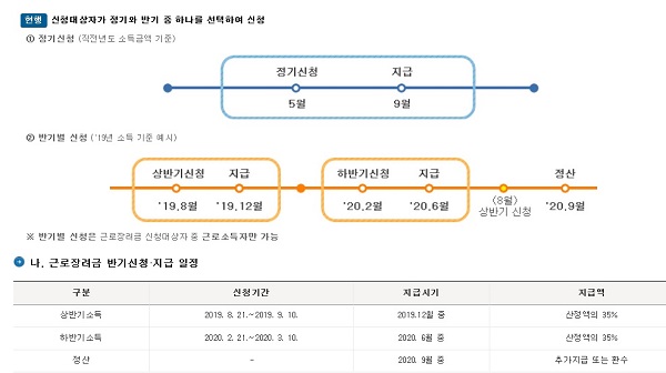 상반기 8월 신청 12월 수령, 하반기 내년 2월 신청 6월 수령(사진=국세청홈택스 홈페이지)