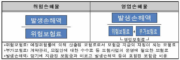 위험손해율과 영업손해율 비교.