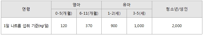 한국인 1일 나트륨 섭취 기준.(출처=보건복지부, 2015 한국인 영양소 섭취기준)