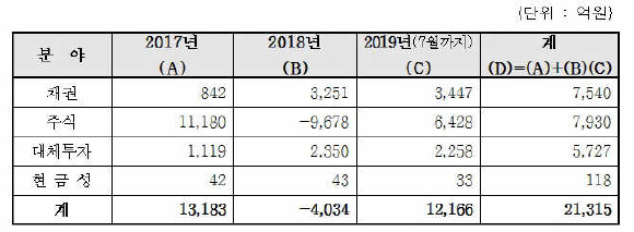 최근 3개년 자금운용 성과