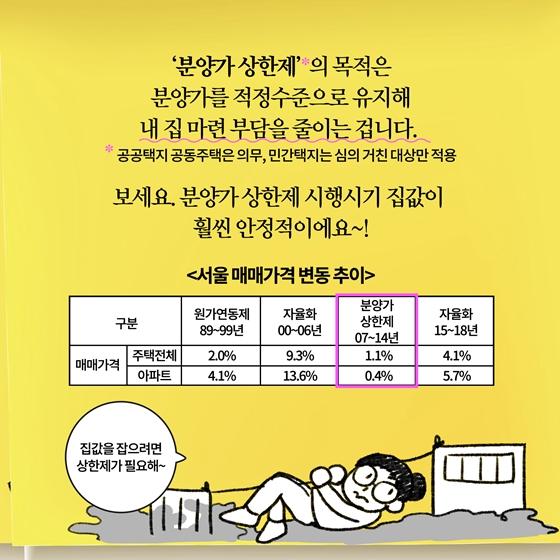 ‘분양가 상항제’＊의 목적은 분양가를 적정수준으로 유지해 내 집 마련 부담을 줄이는 겁니다. ＊공공택지 공동주택은 의무, 민간택지는 심의 거친 대상만 적용 보세요. 분양가 상한제 시행시기 집값이 훨씬 안정적이에요~! 서울매매가격 변동추이 원가연동제 ▶89~99년에 주택전체 매매가격 2.0%, 아파트 4.1% ▶자율화 00~06년 주택전체 매매가격 9.3%, 아파트 13.6% ▶분양가 상한제 07~14년 매매가격 주택전체 1.1%, 아파트 0.4% ▶자율화 15~18년 매매가격 주택전체 4.1%, 아파트 5.7%