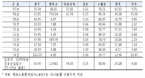 노사분규로 인한 1,000인당 평균근로손실일수(2007∼2016년)