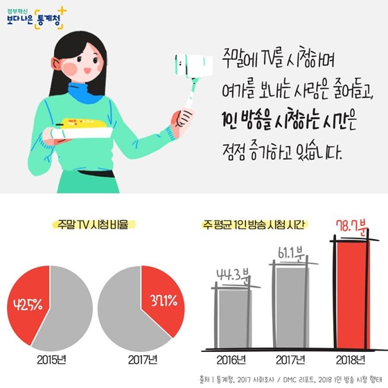 유튜버 꿈꾼다면 주목! 사람들이 가장 많이 보는 황금 시간대는?