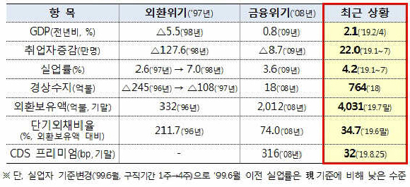 과거 위기 당시와 건전성 지표 비교.