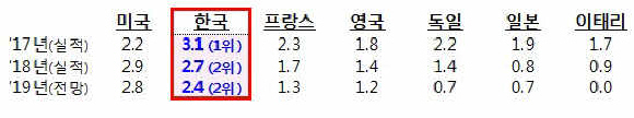 ※ 30-50 국가 성장률(%, ‘17~‘18년 실적 ’19년은 OECD 5월 전망)