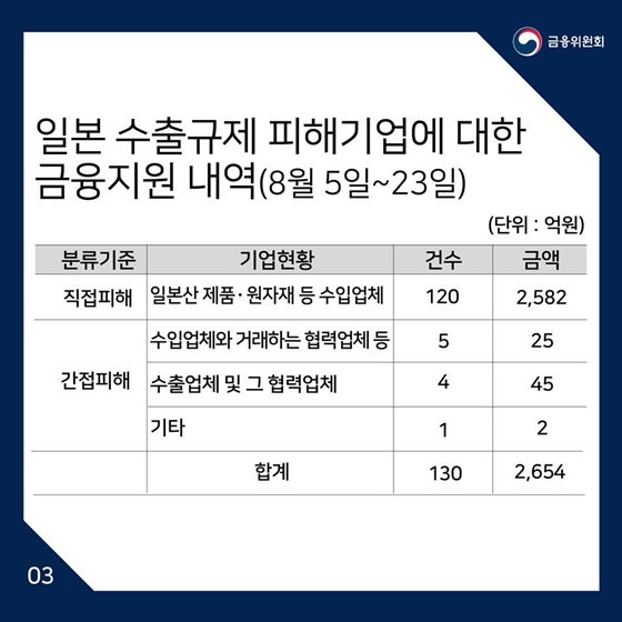 일본 수출규제 피해기업에 2,654억원 금융지원