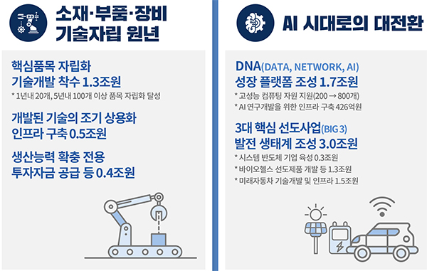 소재·부품·장비 기술자립 원년 및 AI 시대로의 대전환. 