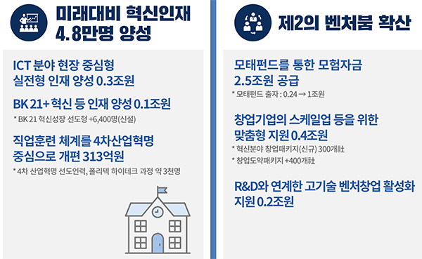 미래대비 혁신인재 4만 8000명 양성 및 제2의 벤처붐 확산. 