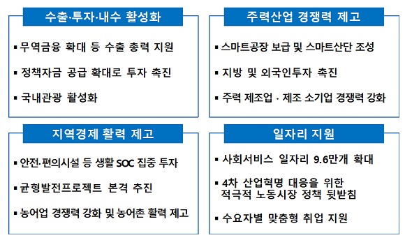 경제활력 재정지원 방향
