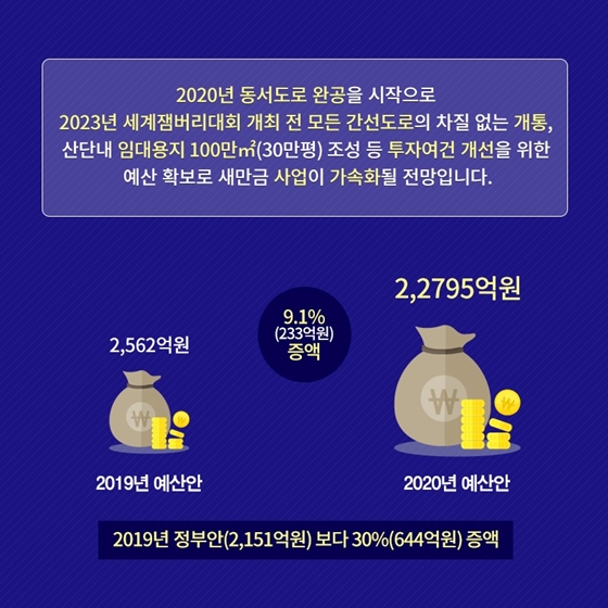 2,795억원, 2020년 새만금개발청 예산안을 알려드립니다