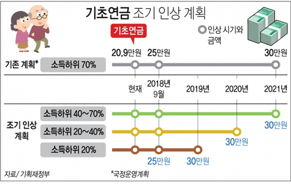 기초연금 조기인상 계획(출처=기획재정부)