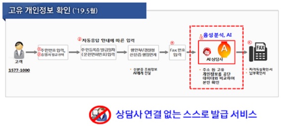 증명서 스스로 발급 서비스는 AI가 고유 개인정보를 확인해 증명서를 발급해주는 서비스다.(출처=국민건강보험공단)