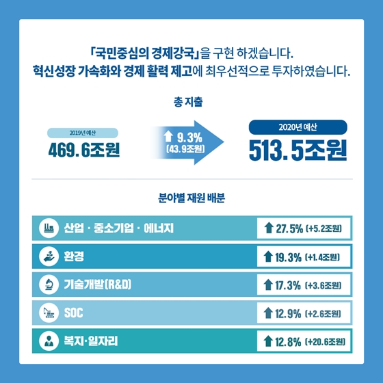 국민 중심! 경제 강국! 2020년 예산안