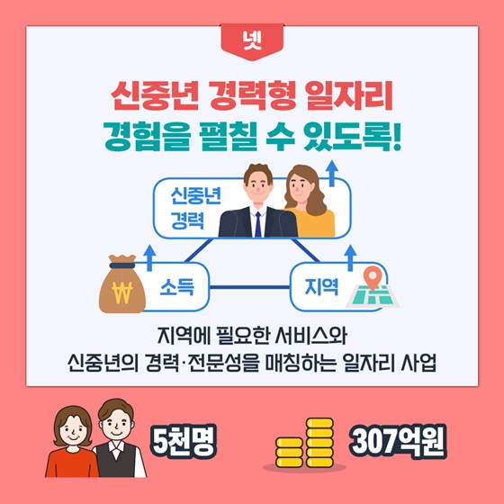 2020년 고용노동부 예산안 - ③ 청년·여성·신중년·장애인