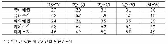 정부 4차 추계 자산군별 수익률 가정치.