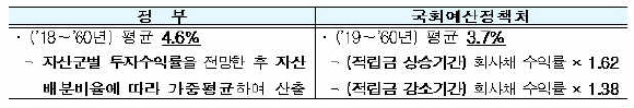 정부(4차 추계)-예정처 기금투자 수익률 전망치 비교. 