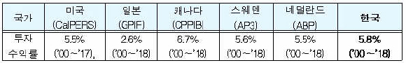 해외 주요국 연기금과의 투자 수익률 비교.