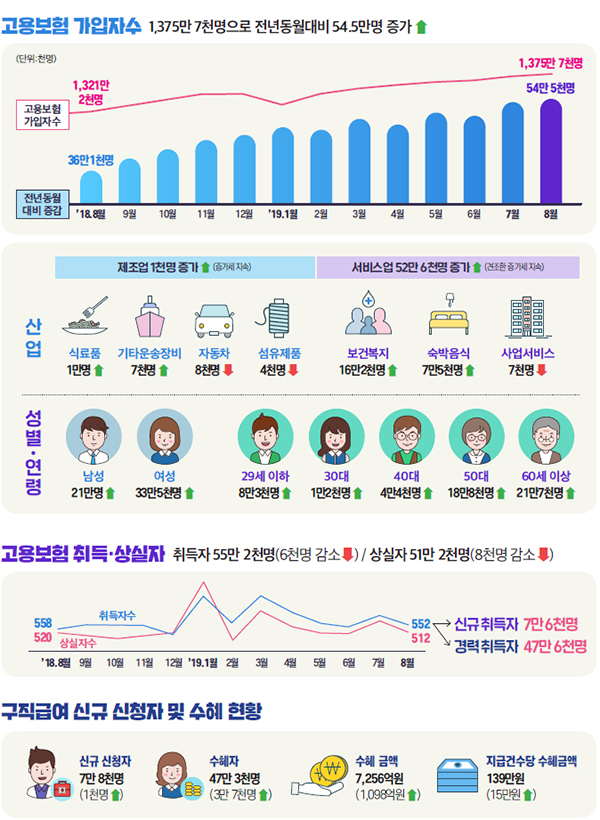 고용행정 통계로 본 2019년 8월 노동시장 동향. 