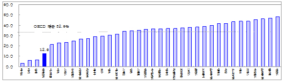 OECD 국가의 지니계수 개선율.