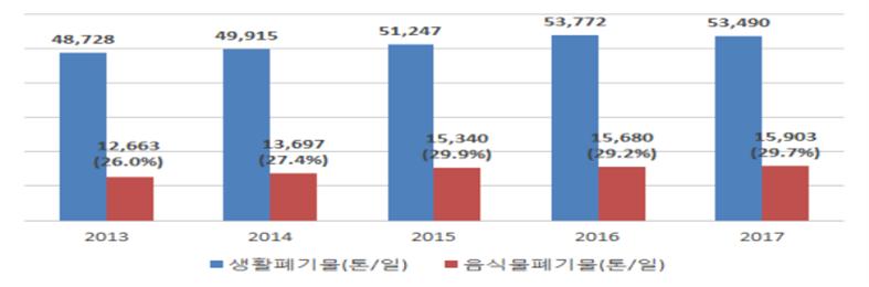 생활폐기물 대비 음식물 쓰레기 발생량(2013~2017년)