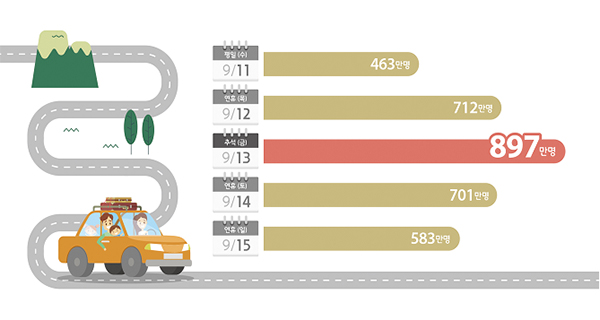 추석 연휴기간 일자별 이동인원(전망).