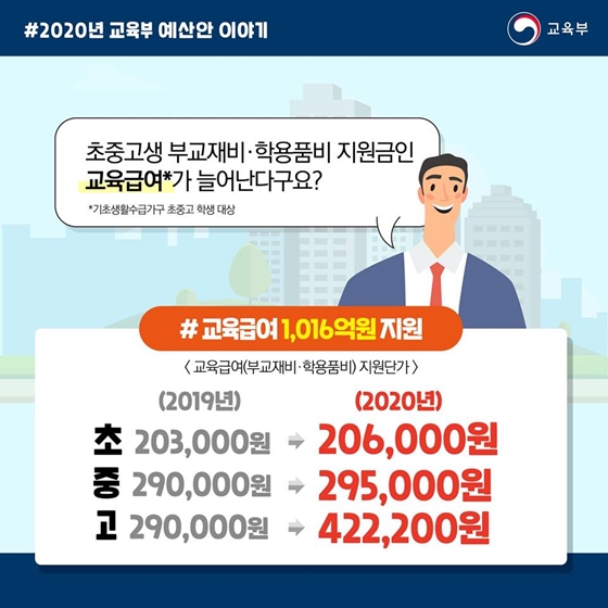 2020년 교육부 예산안 - 학부모 편