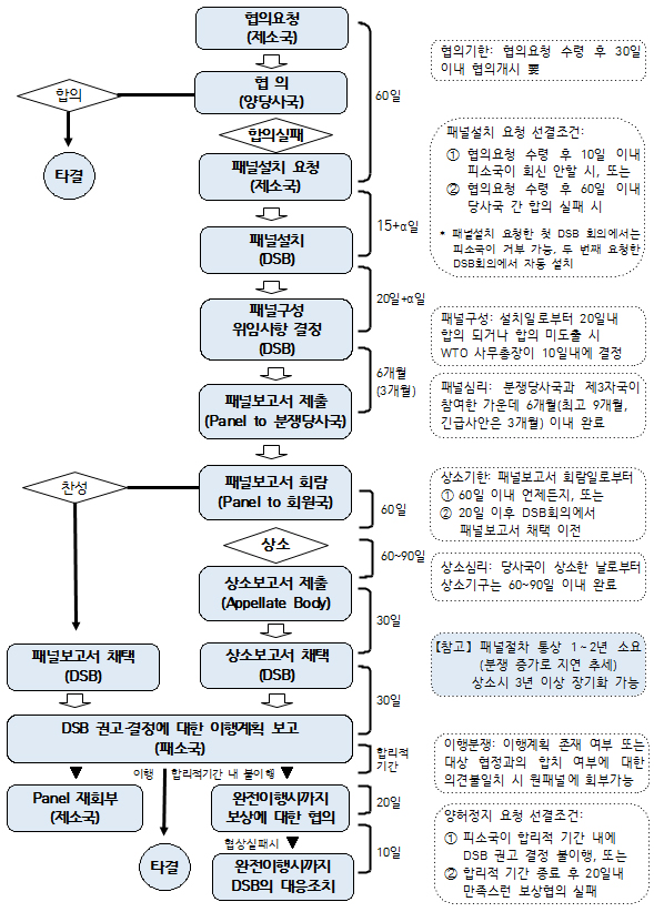 WTO 협정상 분쟁해결 절차