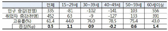 연령대별 인구·취업자·고용률 변화(천명, %p, ‘19.8월 기준)