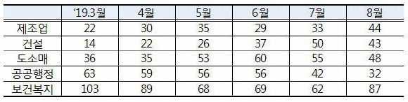 60세 이상 산업별 취업자 증감(천명)