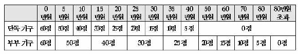 공익활동 참여자 선발 기준표 - 소득인정액 배점