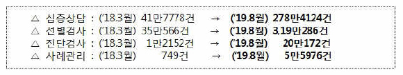 치매안심센터 서비스 실적 추이(누적) 