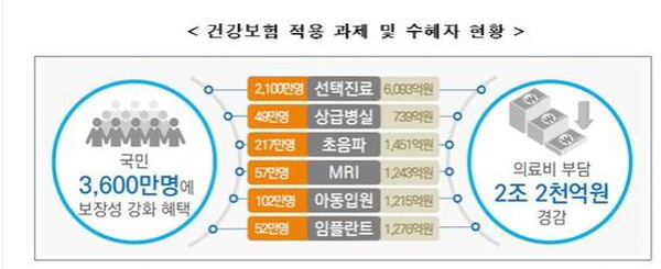 건강보험 적용 1년, 49만 명의 국민이 혜택을 봤습니다.